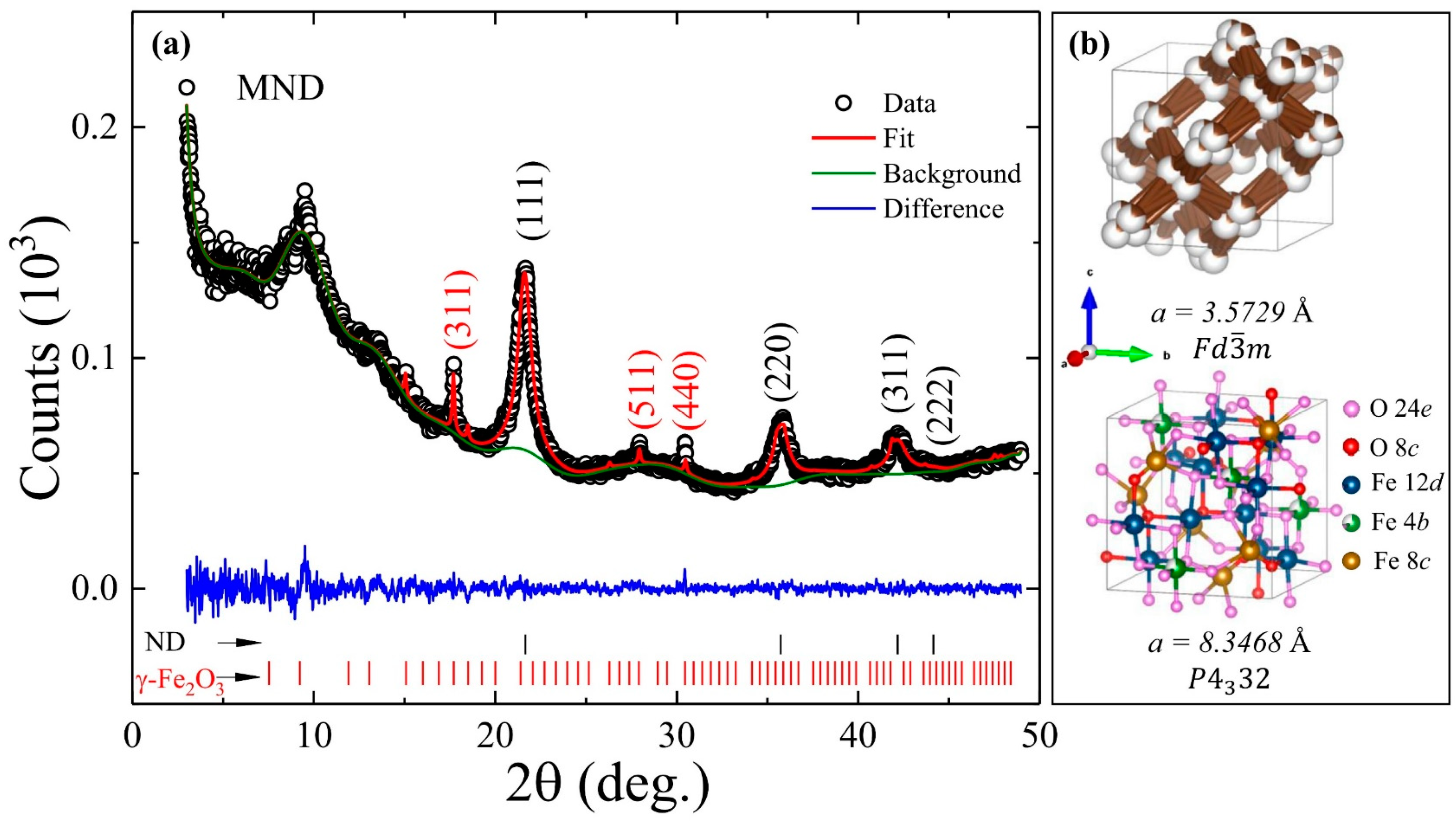 Nanomaterials Free Full Text Room Temperature Magnetic Memory Effect In Nanodiamond G Fe2o3 Composites Html