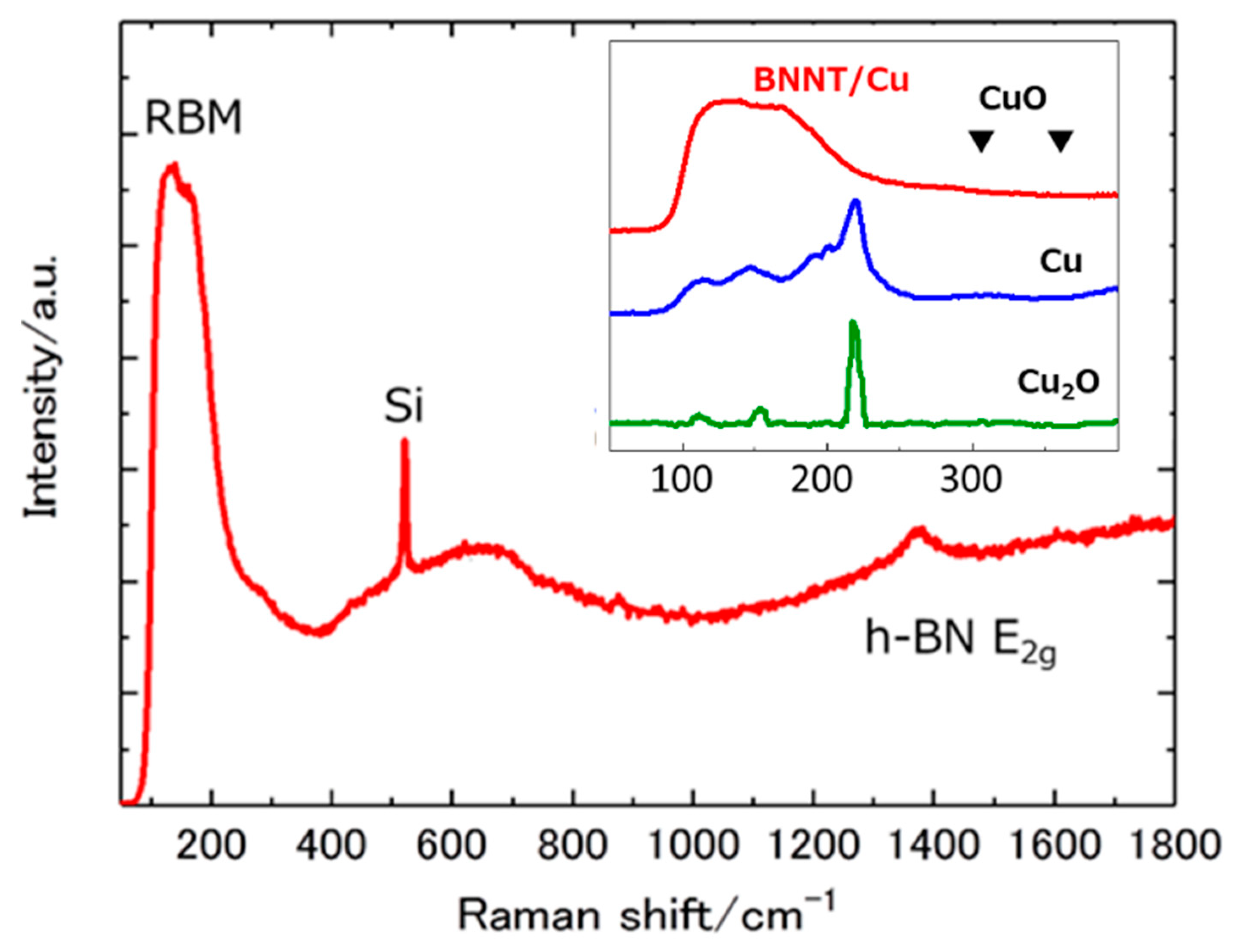 Nanomaterials Free Full Text Synthesis Of Boron Nitride Nanotubes Using Plasma Assisted Cvd Catalyzed By Cu Nanoparticles And Oxygen Html