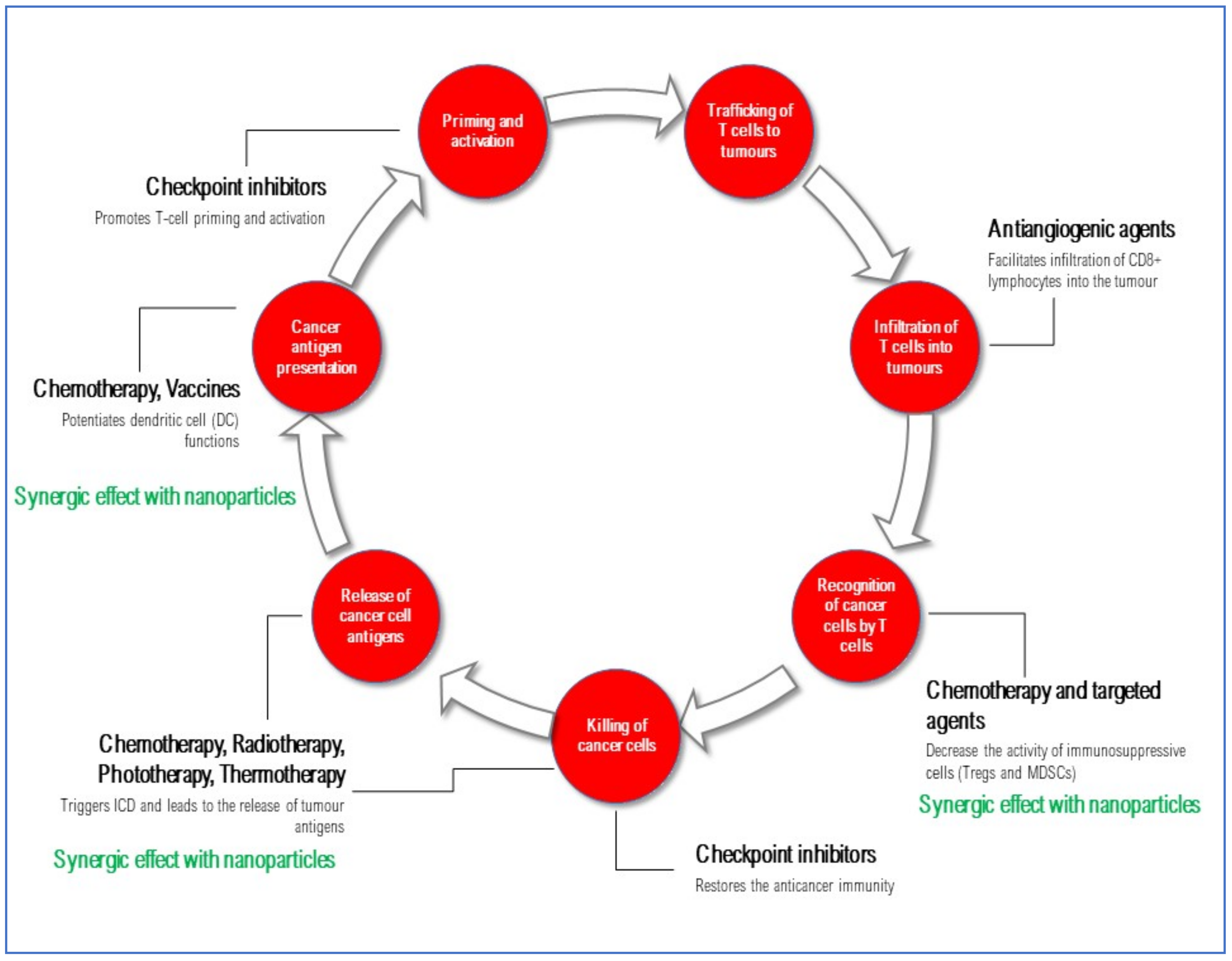 Nanomaterials | Free Full-Text | Advanced Nanotechnology for Enhancing ...