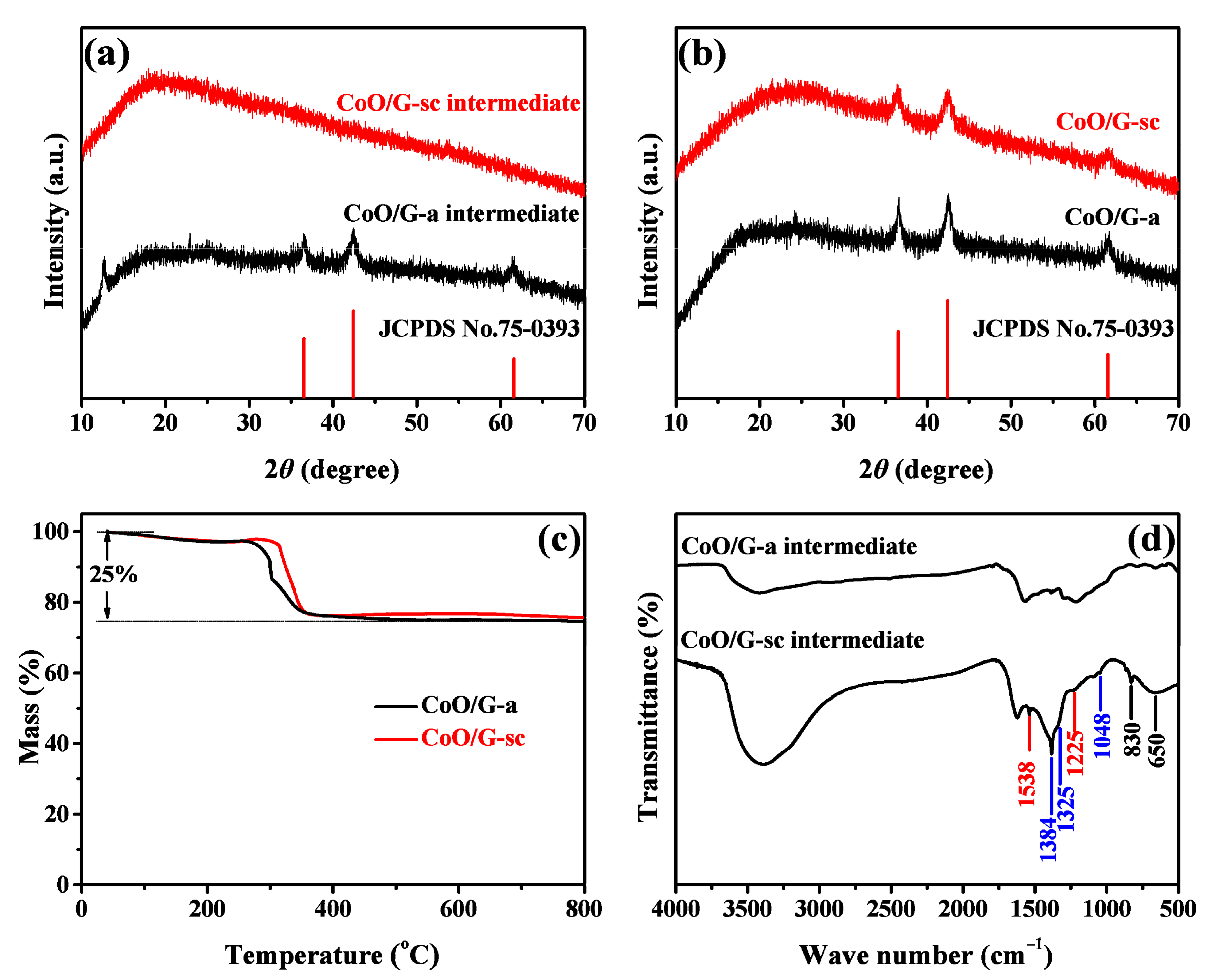 Nanomaterials Free Full Text Supercritical Co2 Assisted Solvothermal Preparation Of Coo Graphene Nanocomposites For High Performance Lithium Ion Batteries Html