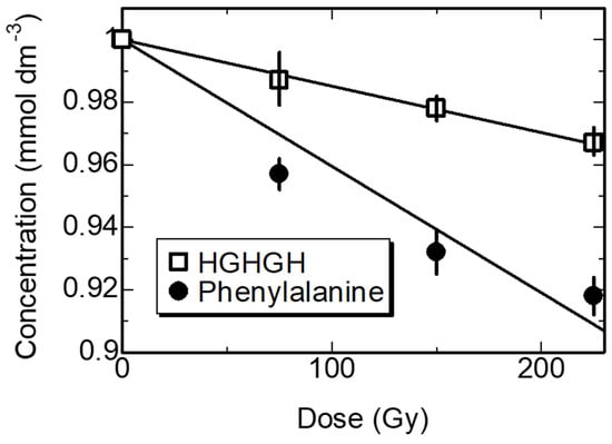 Absorbance of the HGHGH nanoparticle filtrate and residue after