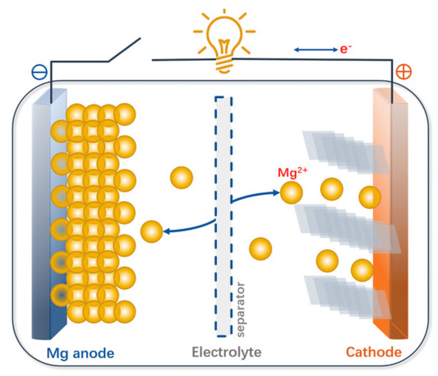 Nanomaterials | Free Full-Text | An Overview on Anodes for Magnesium  Batteries: Challenges towards a Promising Storage Solution for Renewables