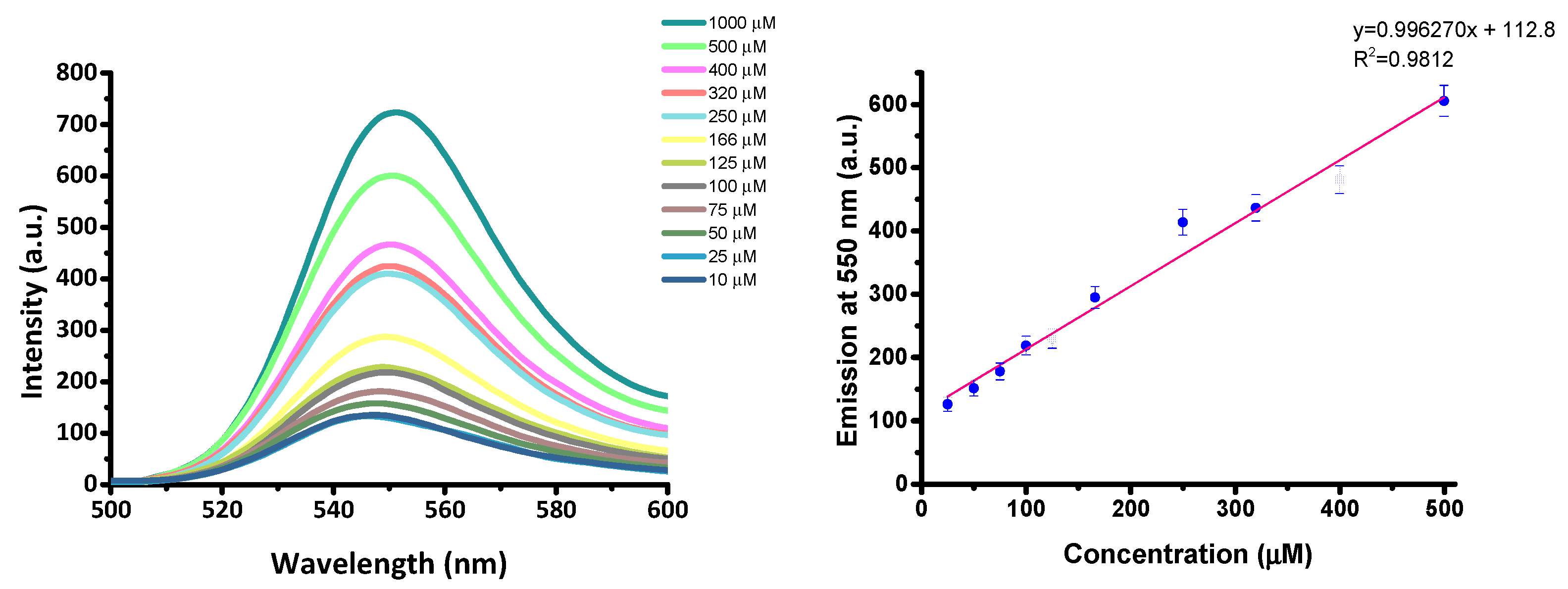 Nanomaterials Free Full Text Chromogenic Chemodosimeter Based On Capped Silica Particles To 