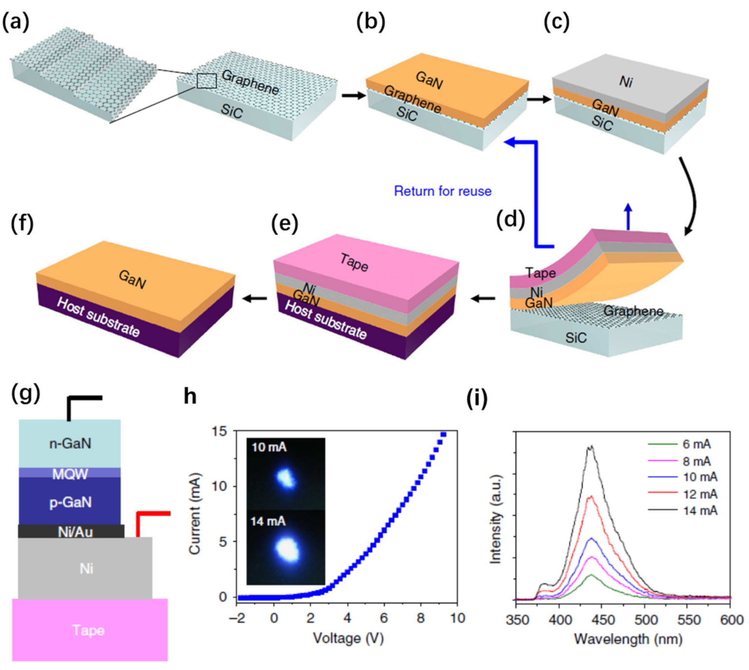 Nanomaterials Free Full Text Layer Scale And Chip Scale Transfer Techniques For Functional Devices And Systems A Review Html