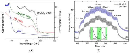 Nanomaterials Free Full Text Light Activation Of Nanocrystalline Metal Oxides For Gas Sensing Principles Achievements Challenges Html