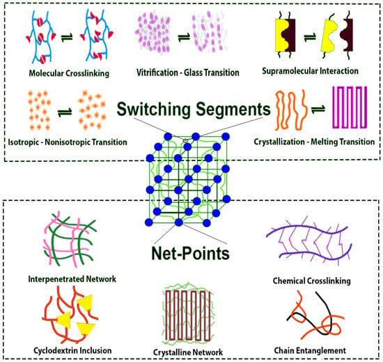 Shape memory effect on electrospun PLA-based fibers tailoring