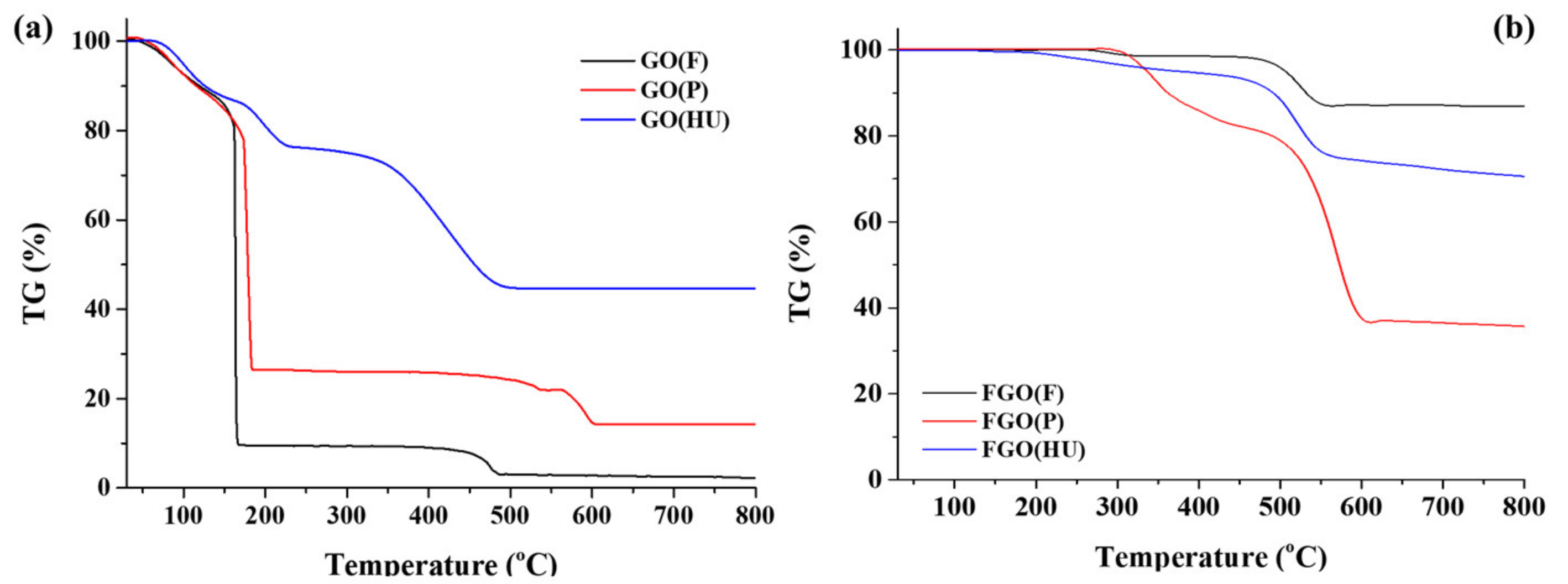 Nanomaterials Free Full Text Tunable Synthesis Of Predominant Semi Ionic And Covalent Fluorine Bonding States On A Graphene Surface Html