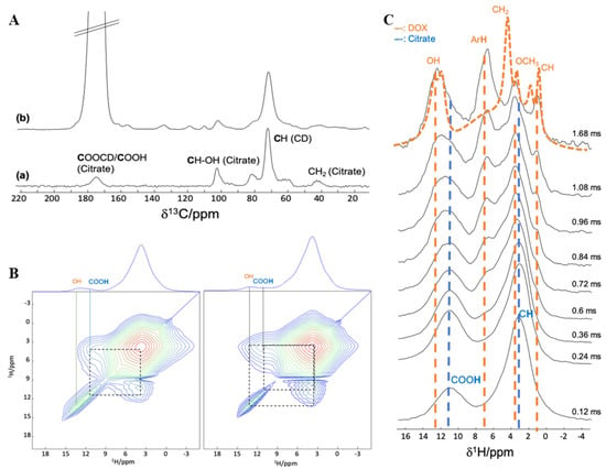 Nanomaterials Free Full Text Doxorubicin Loaded Metal Organic Frameworks Nanoparticles With Engineered Cyclodextrin Coatings Insights On Drug Location By Solid State Nmr Spectroscopy Html