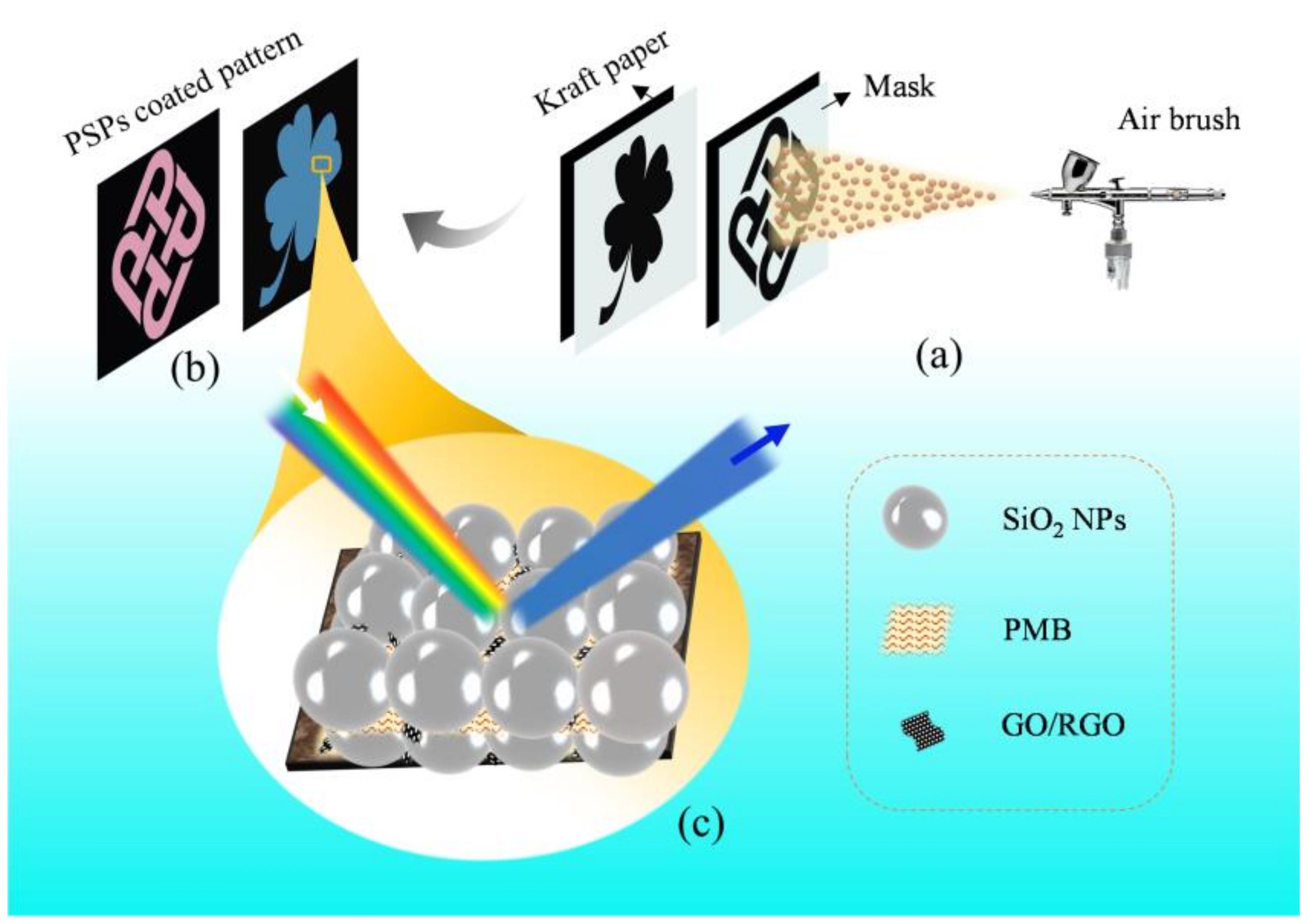Nanomaterials Free Full Text Graphene Oxide Reduced Graphene Oxide Enhanced Noniridescent Structural Colors Based On Silica Photonic Spray Paints With Improved Mechanical Robustness Html