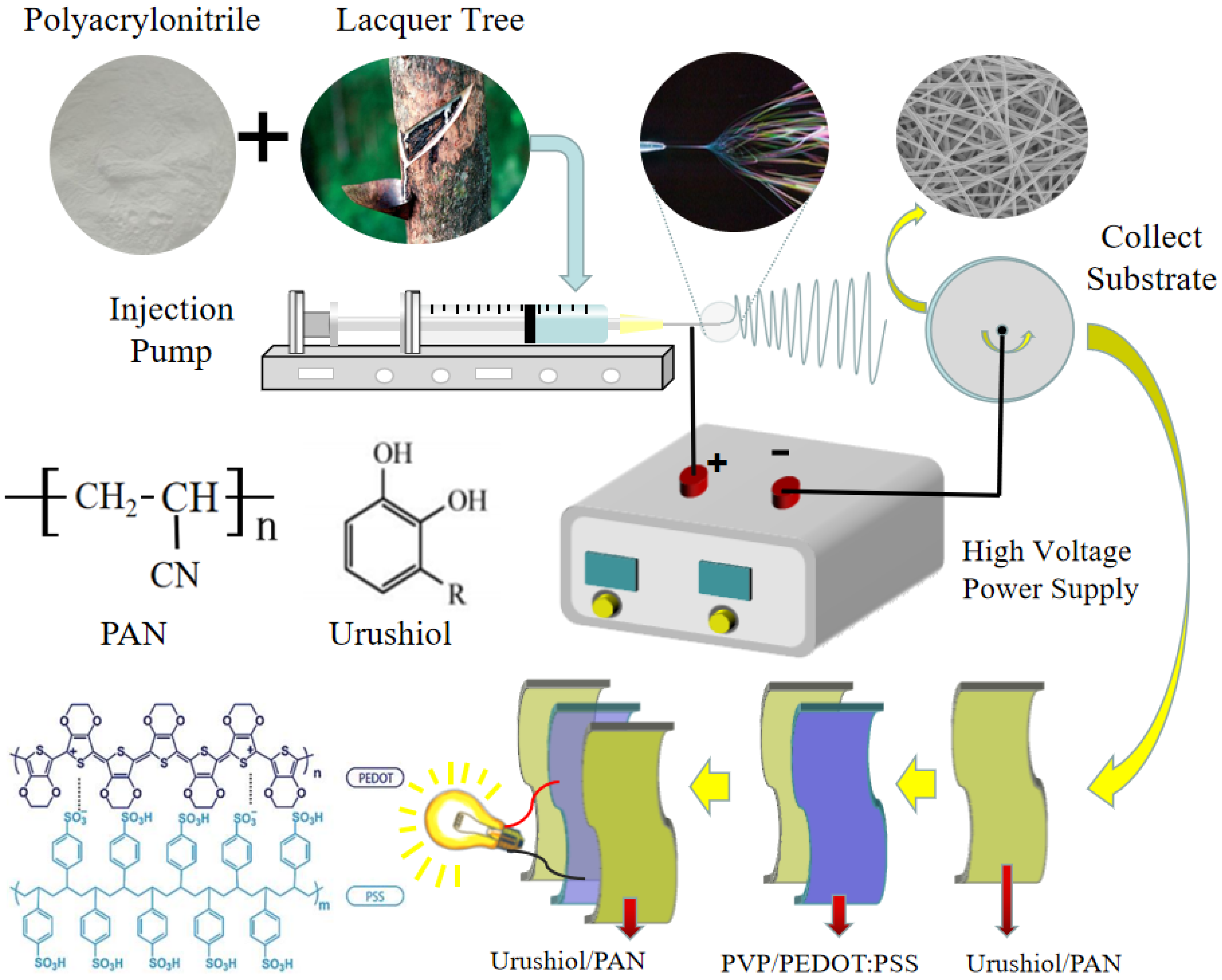 Nanomaterials Free Full Text Preparation Of Nanoscale Urushiol Pan Films To Evaluate Their Acid Resistance And Protection Of Functional Pvp Films Html