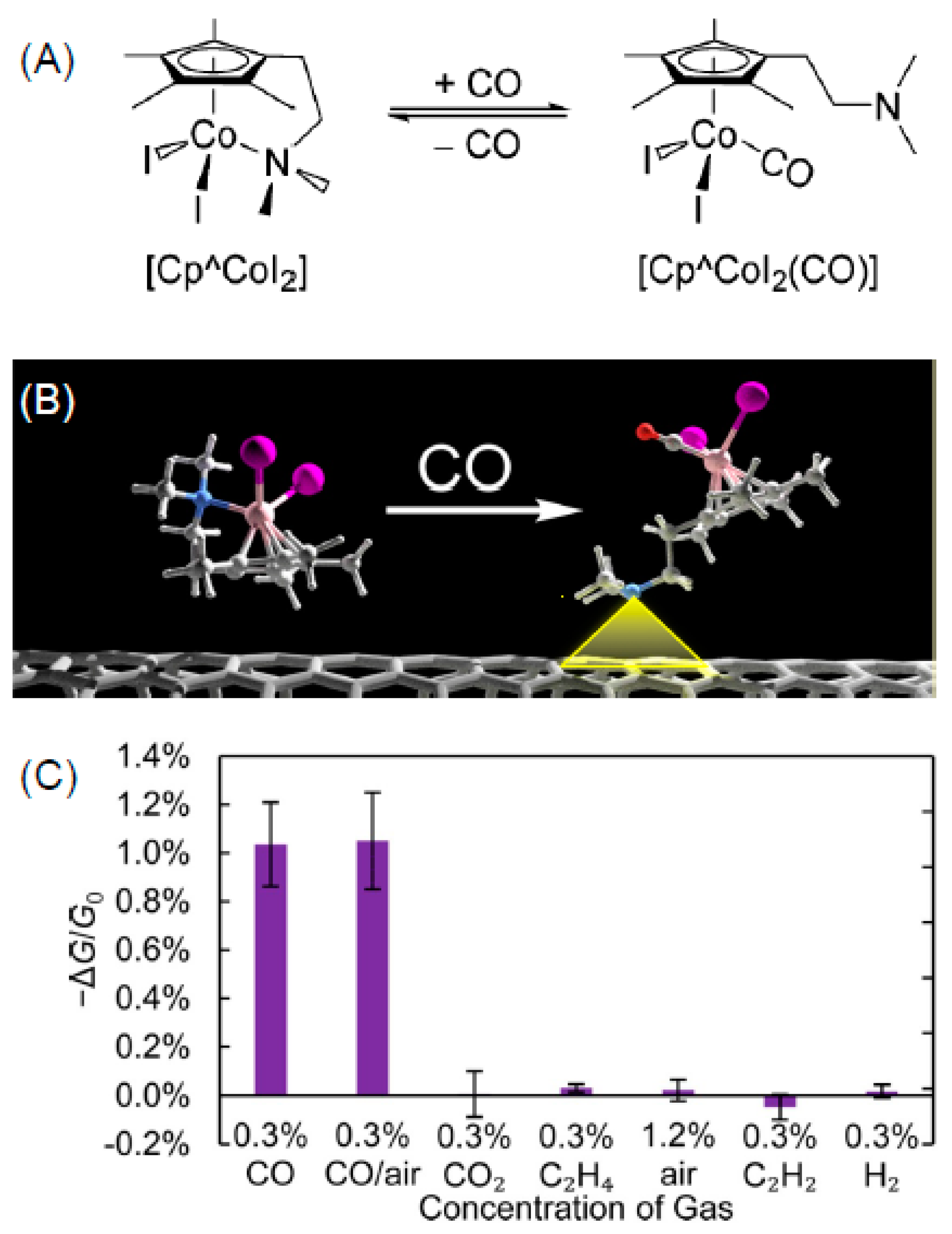 Nanomaterials Free Full Text Carbon Nanomaterials Synthesis Functionalization And Sensing Applications Html