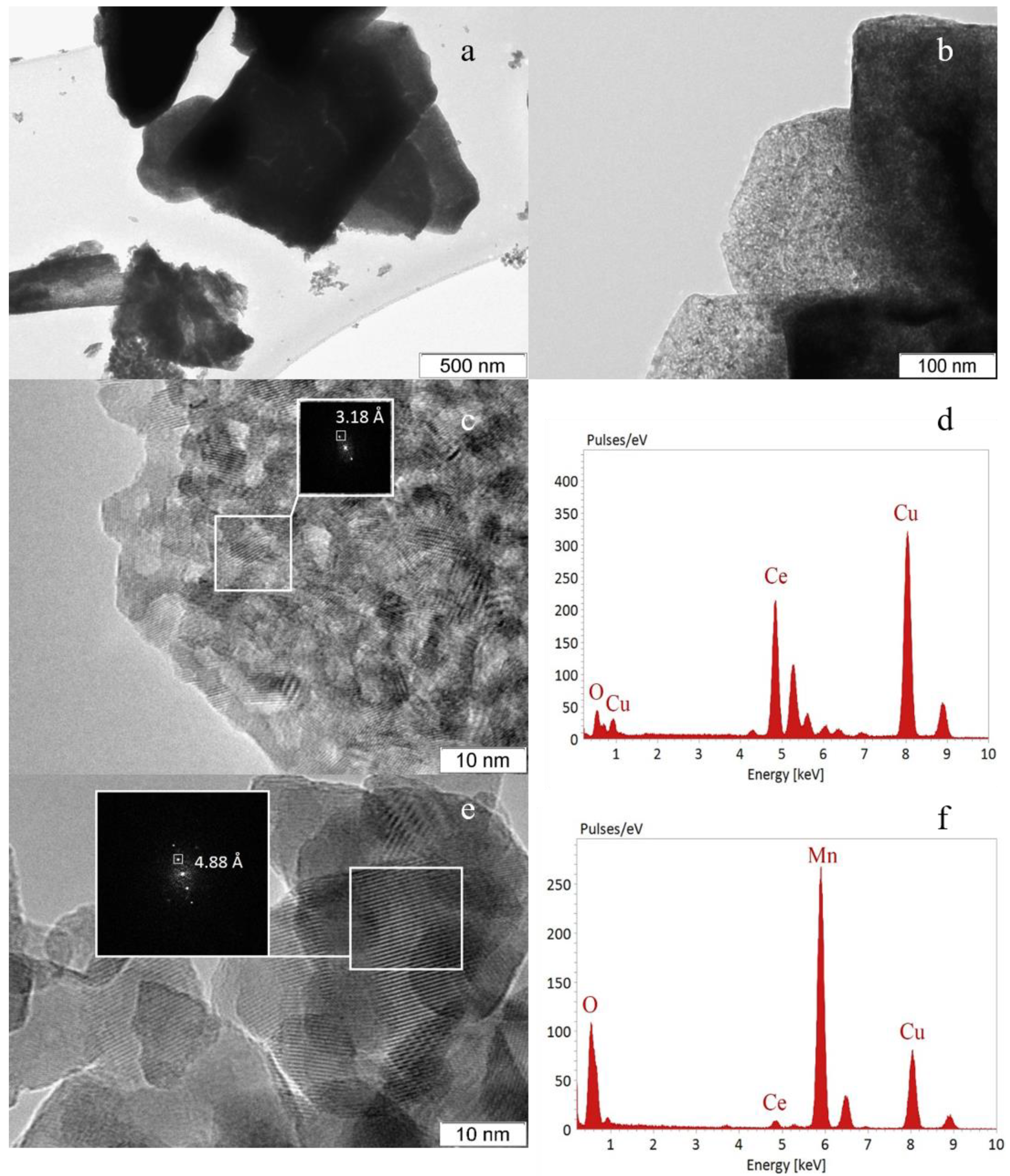 Nanomaterials Free Full Text The Formation Of Mn Ce Oxide Catalysts For Co Oxidation By Oxalate Route The Role Of Manganese Content Html