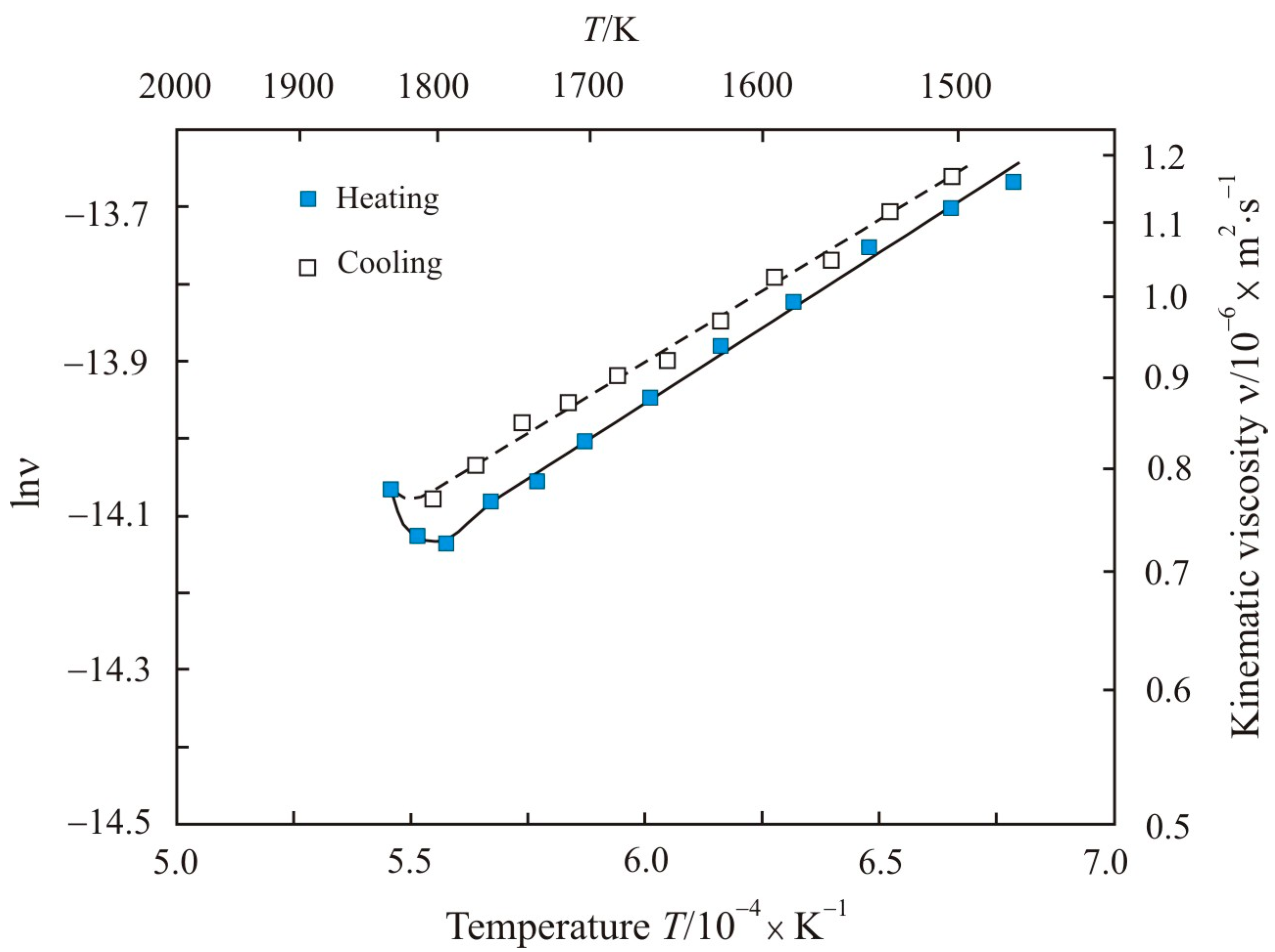 kinematic viscosity