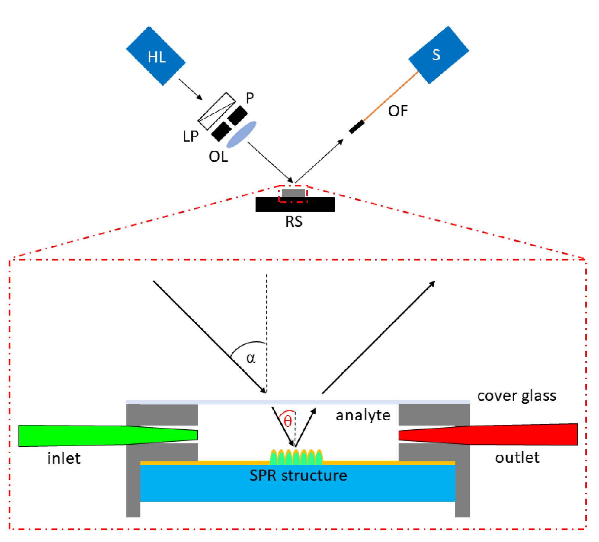 Nanomaterials Free Full Text Ip Dip Based Spr Structure For Refractive Index Sensing Of Liquid Analytes Html