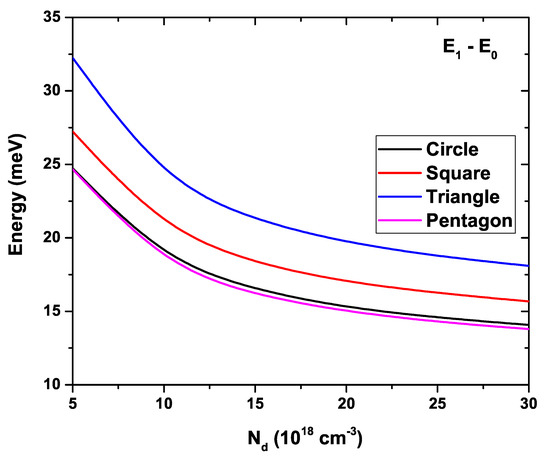 Self-Consistent Schrödinger-Poisson Results for a Nanowire Benchmark