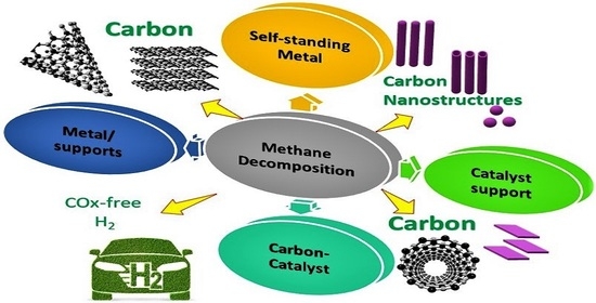 Nanomaterials | Free Full-Text | Catalytic Methane Decomposition to ...