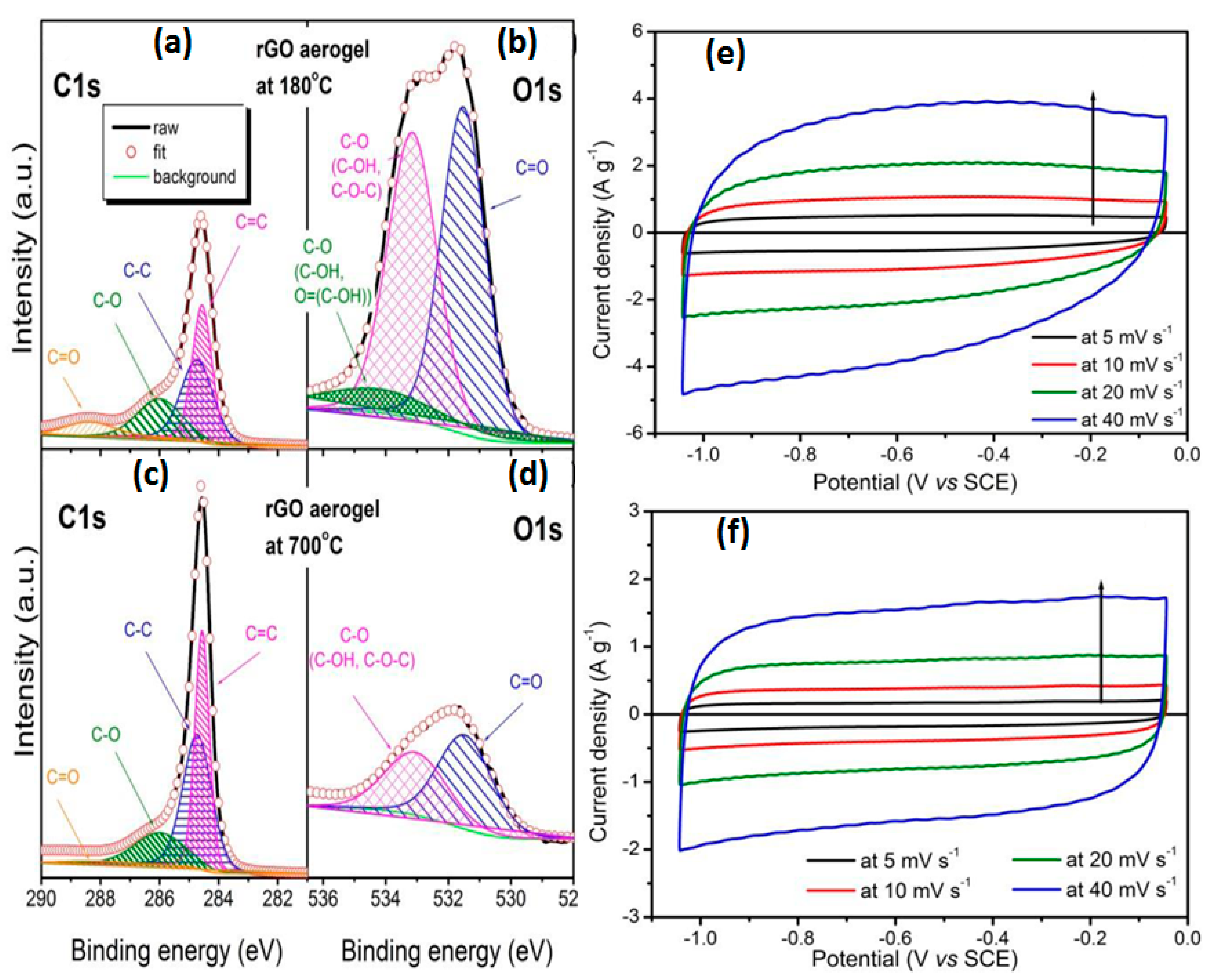 Nanomaterials Free Full Text Graphene Reduced Graphene Oxide Carbon Nanotubes Composite Electrodes From Capacitive To Battery Type Behaviour Html