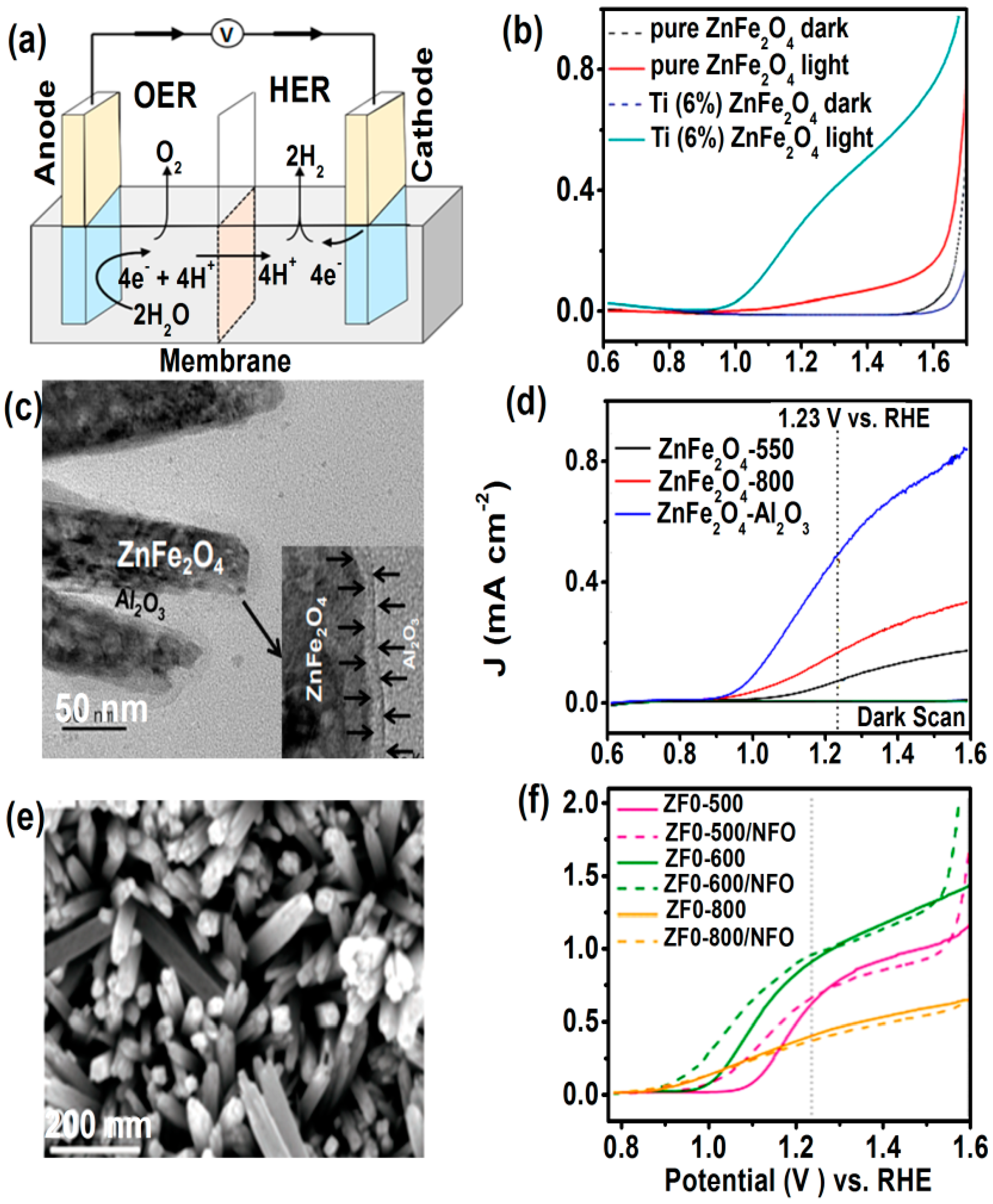 Nanomaterials Free Full Text Nanostructured Znfe2o4 An Exotic Energy Material Html