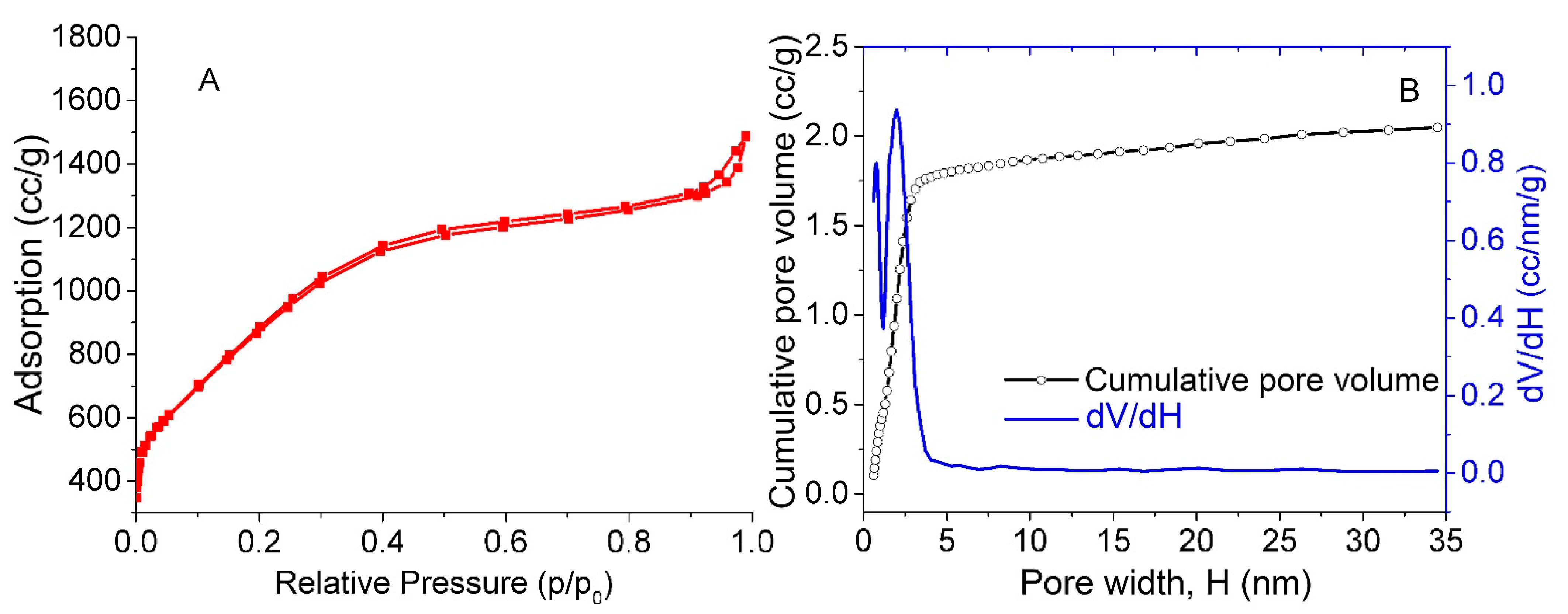 Nanomaterials Free Full Text The Concentration Of C Sp3 Atoms And Properties Of An Activated Carbon With Over 3000 M2 G Bet Surface Area Html