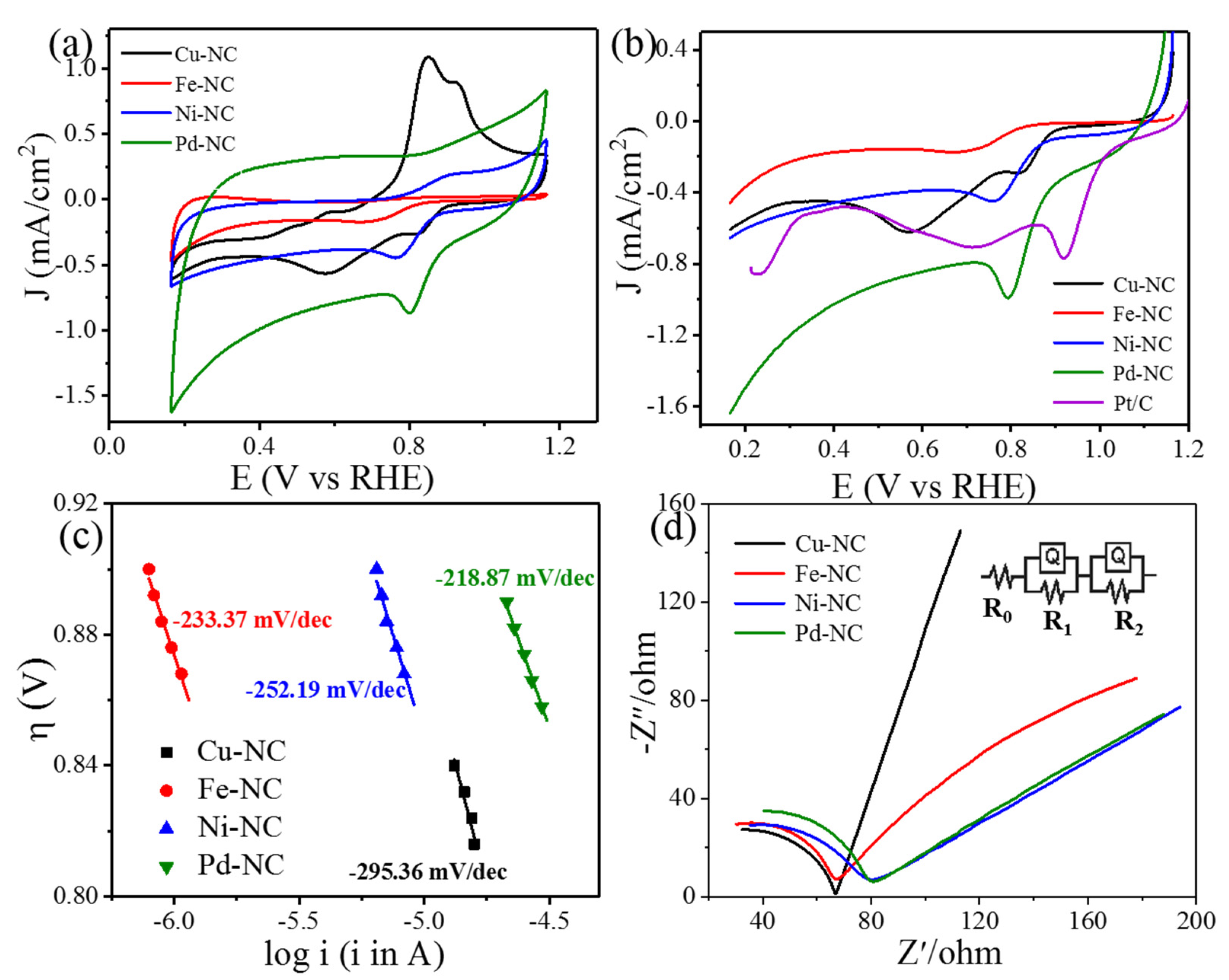 Nanomaterials Free Full Text Dimethylglyoxime Clathrate As Ligand Derived Nitrogen Doped Carbon Supported Nano Metal Particles As Catalysts For Oxygen Reduction Reaction Html