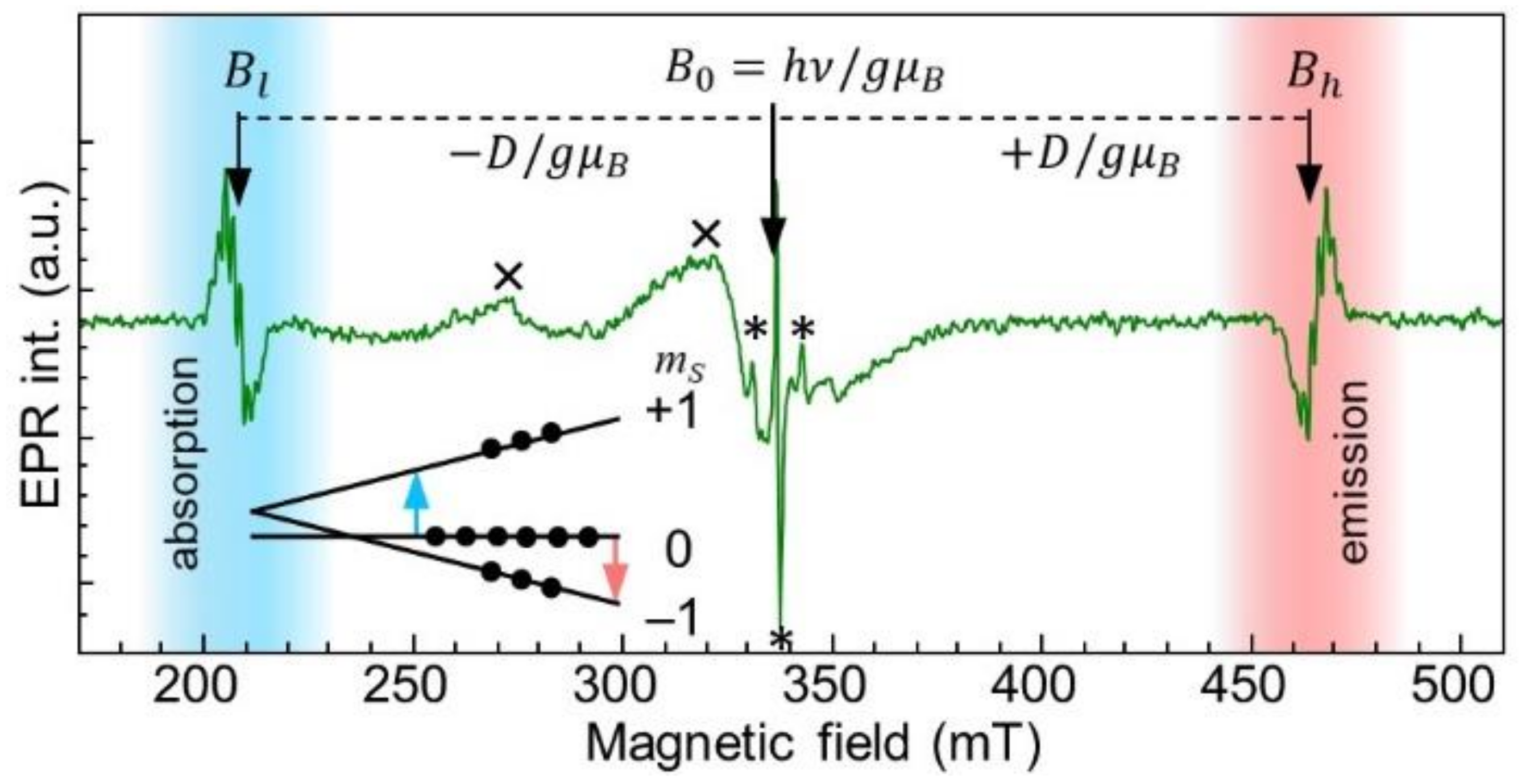 Nanomaterials Free Full Text Creation Of Negatively Charged Boron Vacancies In Hexagonal Boron Nitride Crystal By Electron Irradiation And Mechanism Of Inhomogeneous Broadening Of Boron Vacancy Related Spin Resonance Lines Html