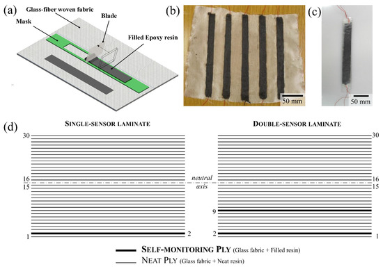 Nanomaterials | Free Full-Text | Structural Monitoring of Glass Fiber/Epoxy  Laminates by Means of Carbon Nanotubes and Carbon Black Self-Monitoring  Plies