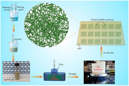 PDF) Surface plasma with an inkjet-printed patterned electrode for