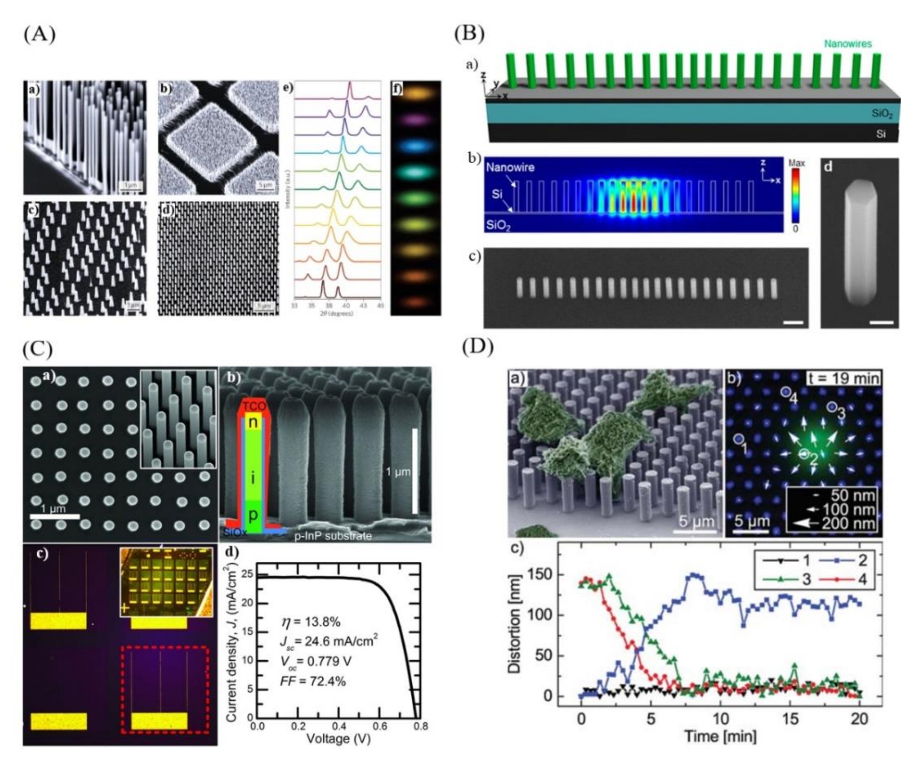 Nanomaterials | Free Full-Text | Surface Nano-Patterning for the Bottom-Up  Growth of III-V Semiconductor Nanowire Ordered Arrays