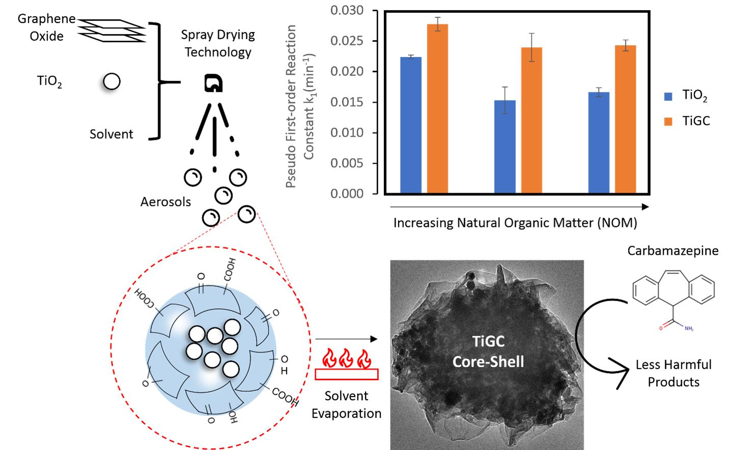 Nanomaterials Free Full Text Tio2 Core Crumpled Graphene Oxide Shell Nanocomposites Show Enhanced Photodegradation Of Carbamazepine Html