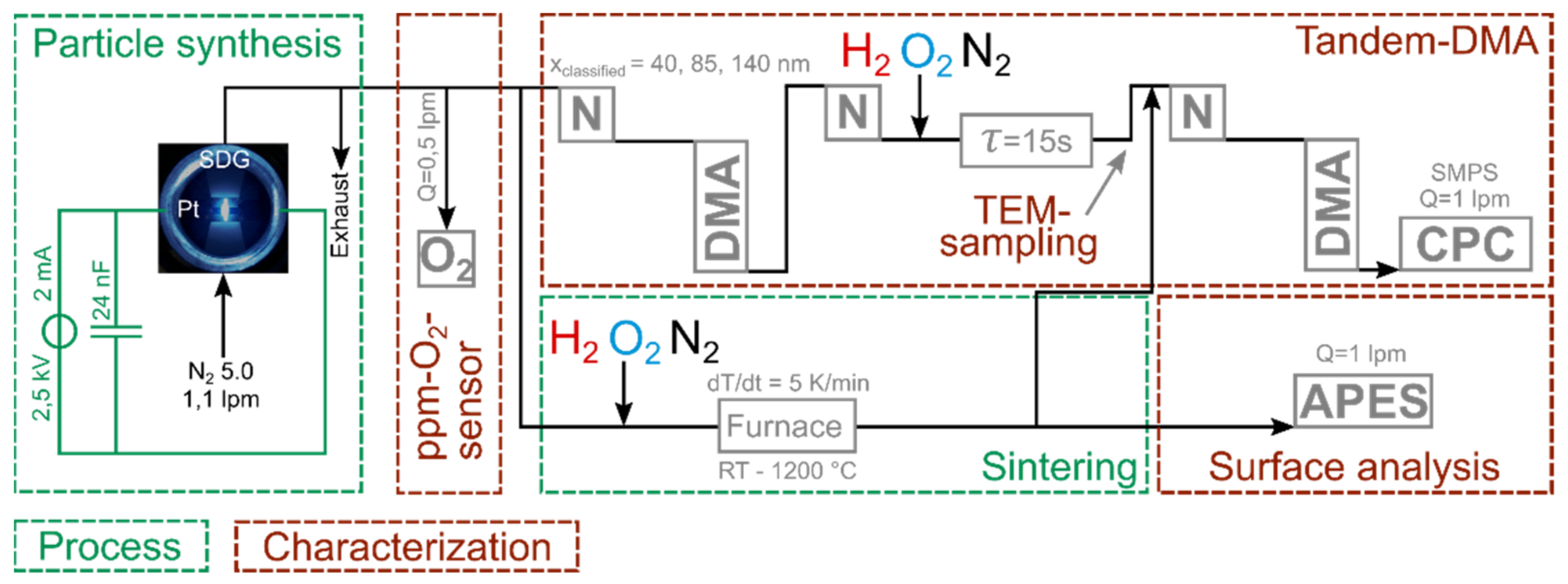 Nanomaterials | Free Full-Text | Interaction of Reactive Gases