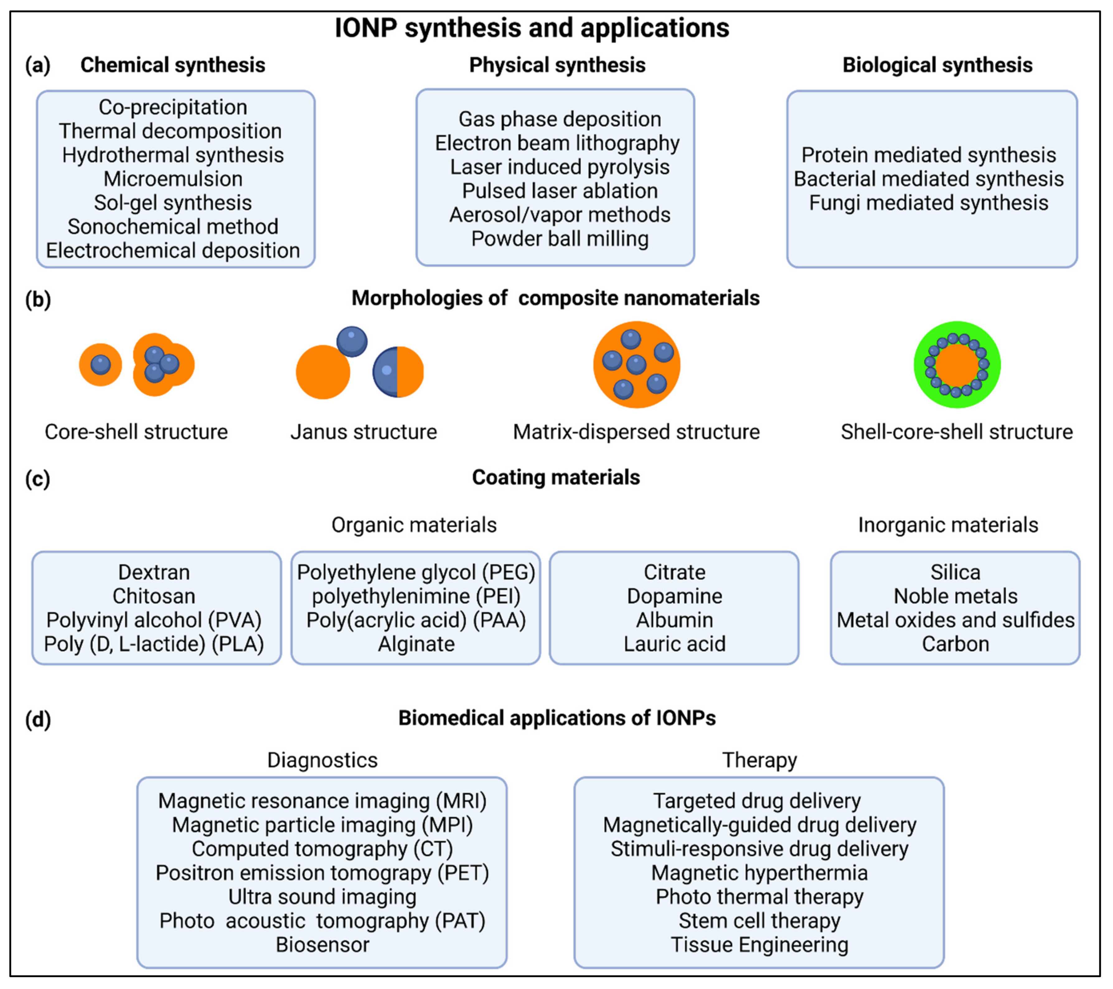 Nanomaterials | Free Full-Text | Iron Oxide Nanoparticles in Regenerative  Medicine and Tissue Engineering | HTML