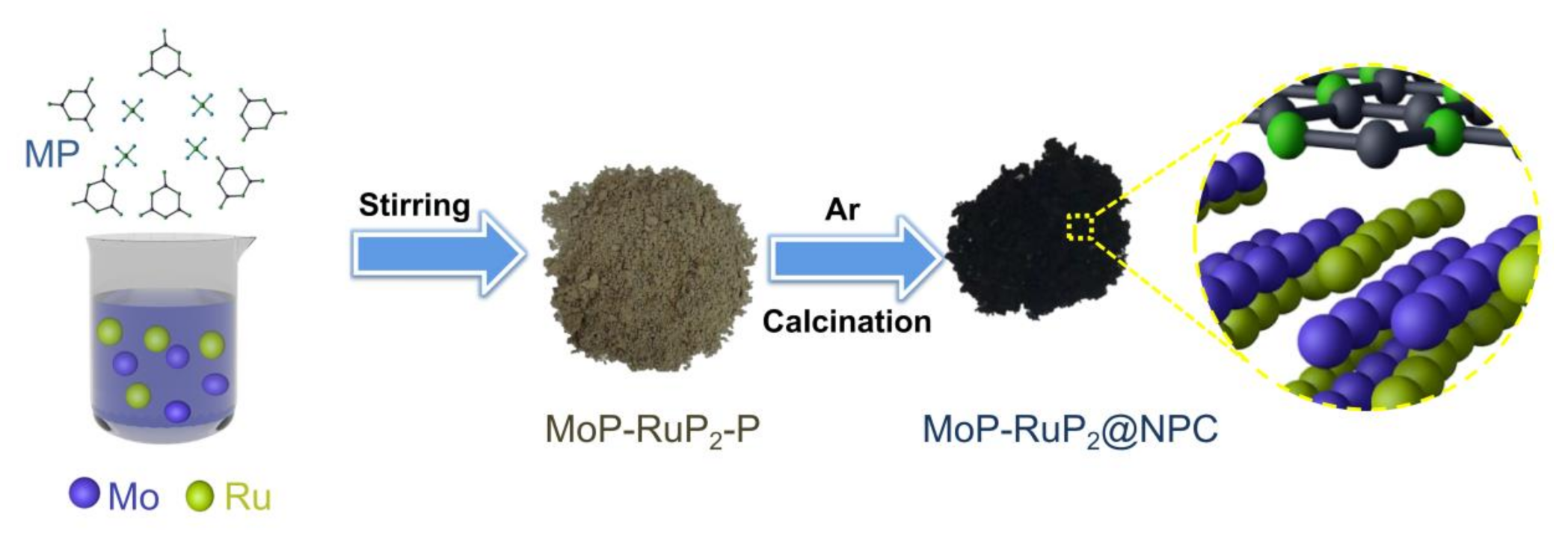 Nanomaterials | Free Full-Text | Facile Synthesis of MoP-RuP2 with Abundant  Interfaces to Boost Hydrogen Evolution Reactions in Alkaline Media | HTML