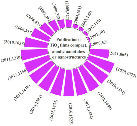 Nanomaterials | Free Full-Text | Anodic TiO2 Nanotubes: Tailoring  Osteoinduction via Drug Delivery