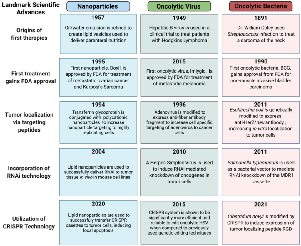 Nanomaterials | Free Full-Text | The Evolution and Future of Targeted ...