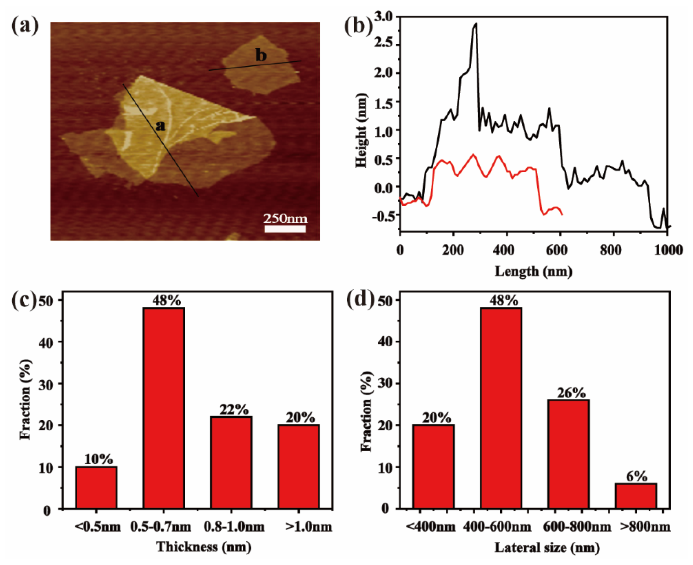 Nanomaterials Free FullText UltrasonicAssisted DielsAlder