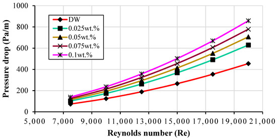 Nanomaterials Free Full Text Frictional Pressure Drop and Cost