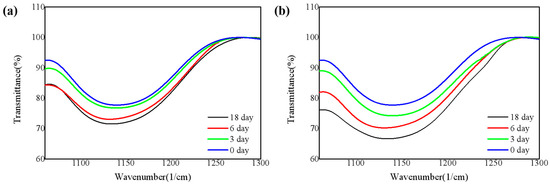 Degradation by water vapor of hydrogenated amorphous silicon oxynitride  films grown at low temperature