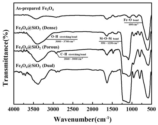 Nanomaterials Free Full Text Preparation Of Dual Layered Coreshell