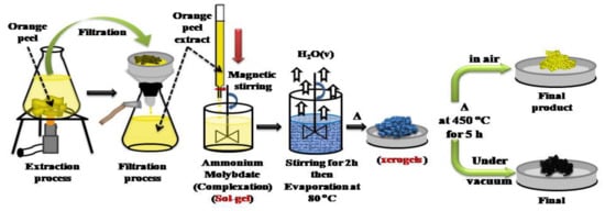 Nanomaterials | Free Full-Text | Nanostructured Molybdenum-Oxide 