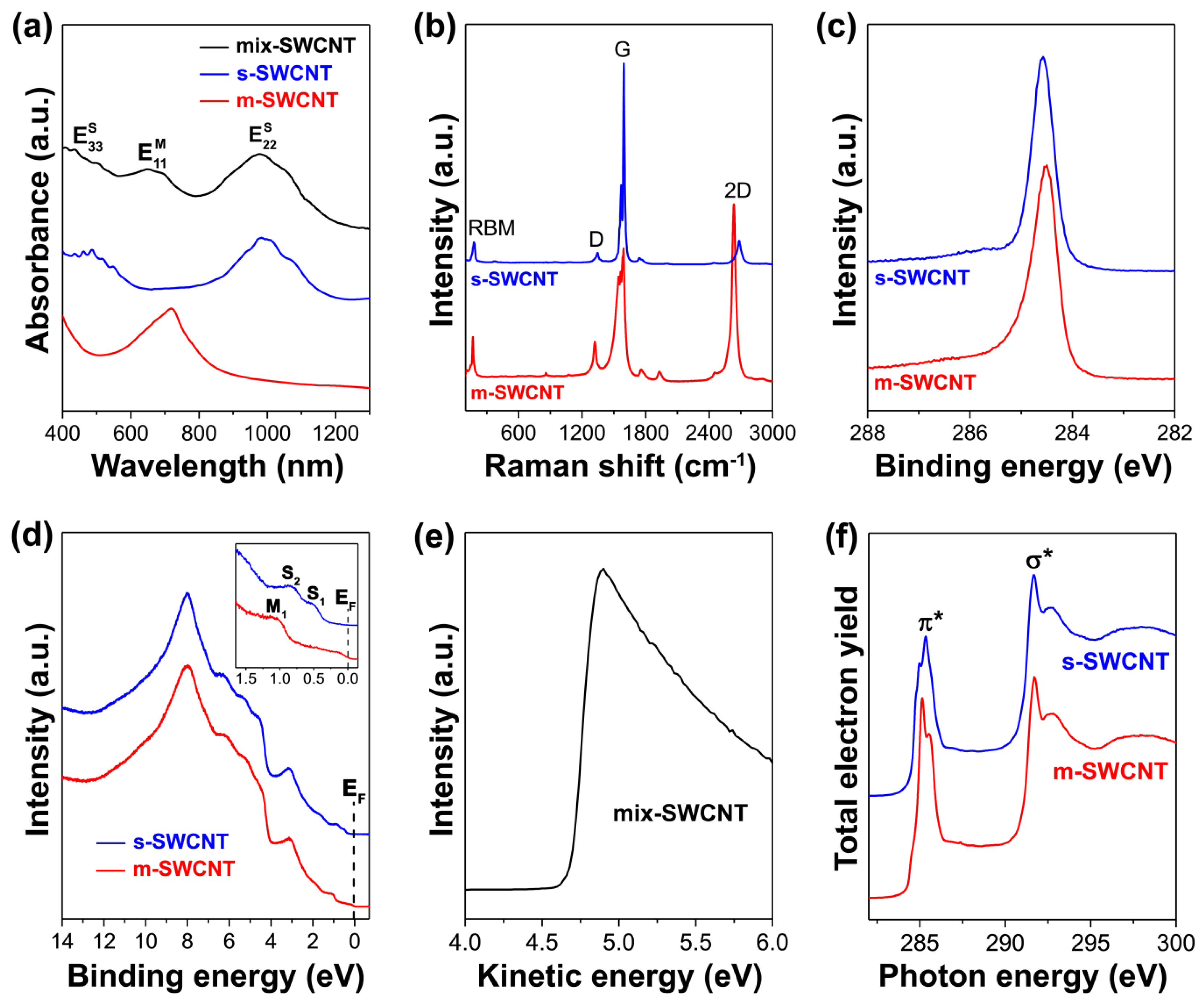 Nanomaterials | Free Full-Text | Spectroscopy of Filled Single 