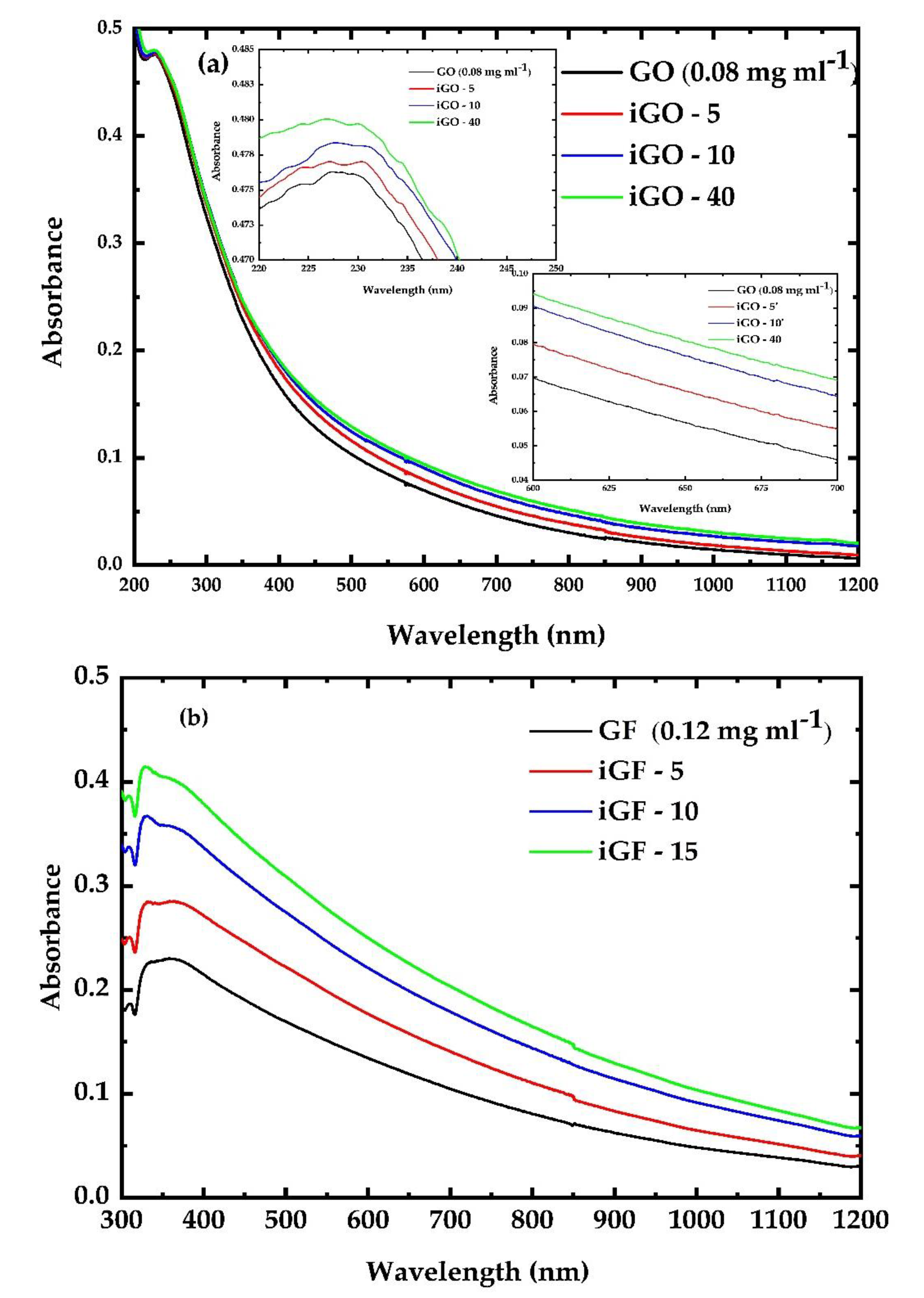 Nanomaterials 12 00152 g002a