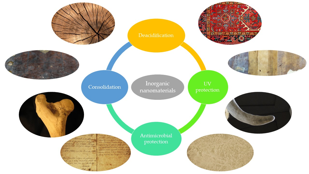 Nanomaterials | Free Full-Text | Recent Developments in the Application of  Inorganic Nanomaterials and Nanosystems for the Protection of Cultural  Heritage Organic Artifacts | HTML