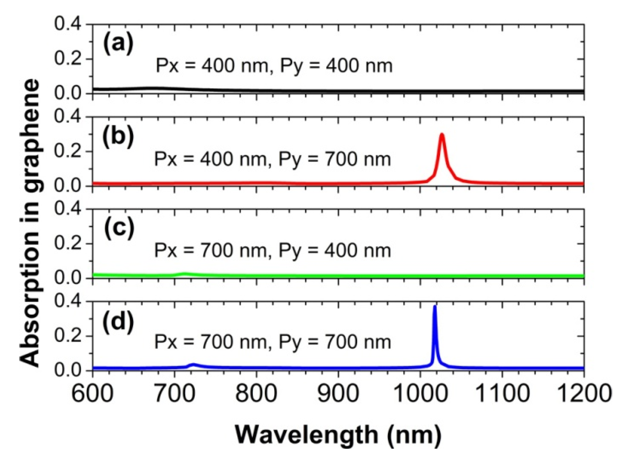 Nanomaterials 12 00216 g005