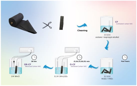 Enhancing The Performance Of A Metal-free Self-supported Carbon Felt 