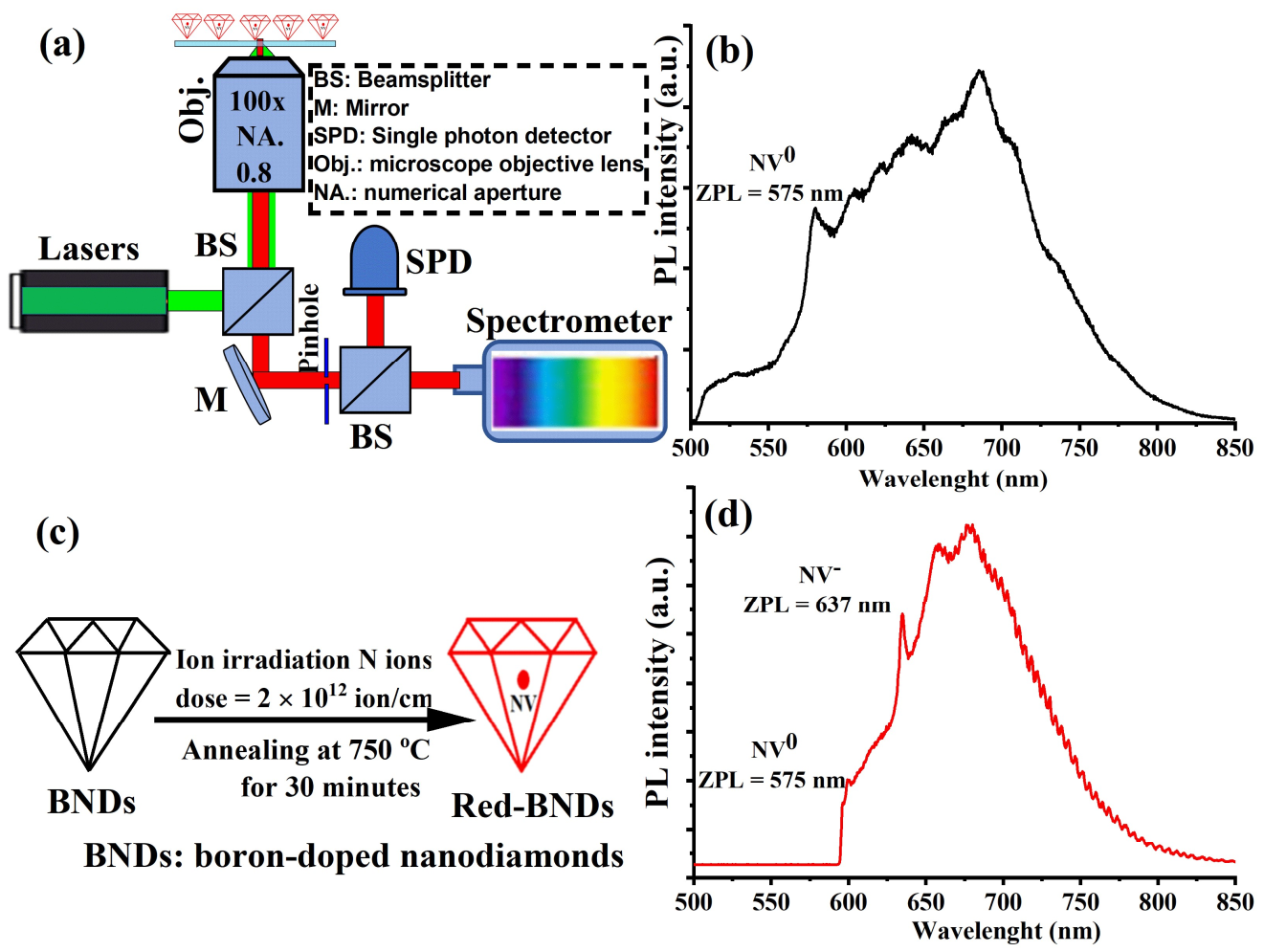 Nanomaterials | Free Full-Text | Lightly Boron-Doped Nanodiamonds For ...