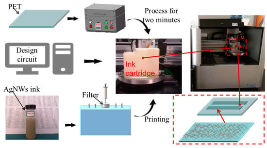 Industrial Inkjet Printing Driving Micro-Factories for Textiles