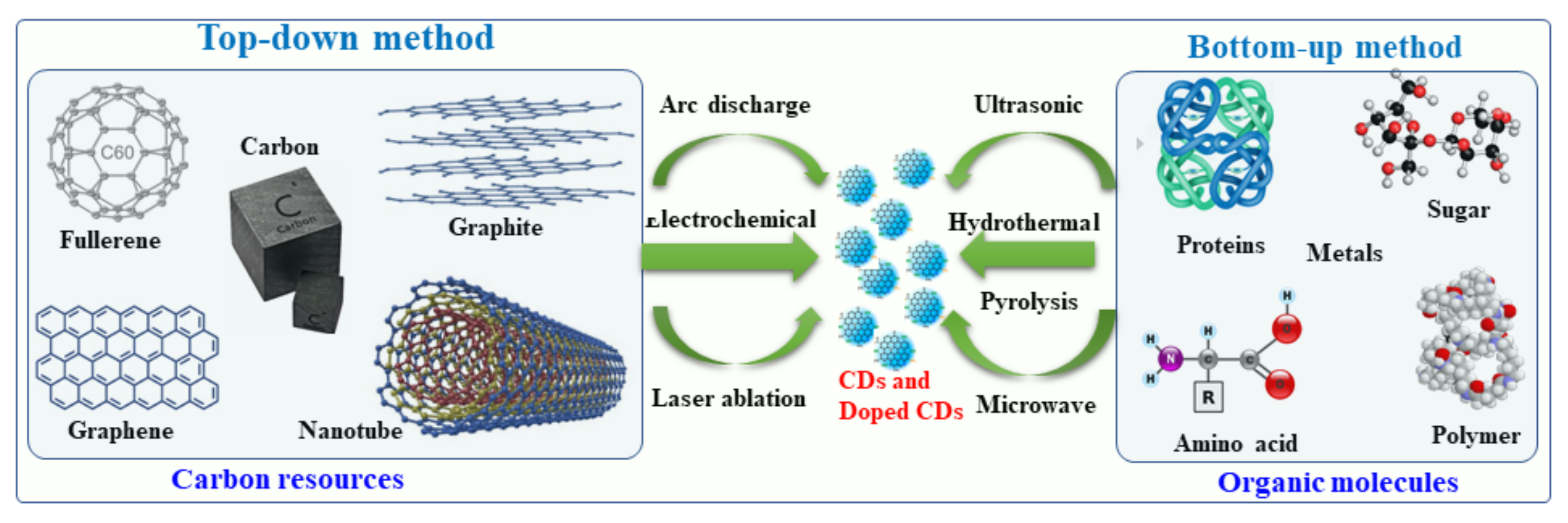 An Aqueous Route Synthesis Of Transition Metal Ions Doped 51 Off