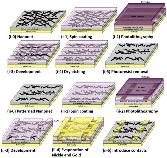 Nanomaterials | Free Full-Text | Functional Devices From Bottom-Up ...