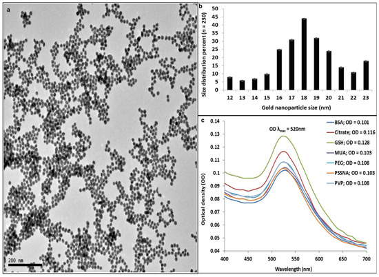 Nanomaterials Free Full Text A Comparison Of The Genotoxic Effects Of Gold Nanoparticles Functionalized With Seven Different Ligands In Cultured Human Hepatocellular Carcinoma Cells Html