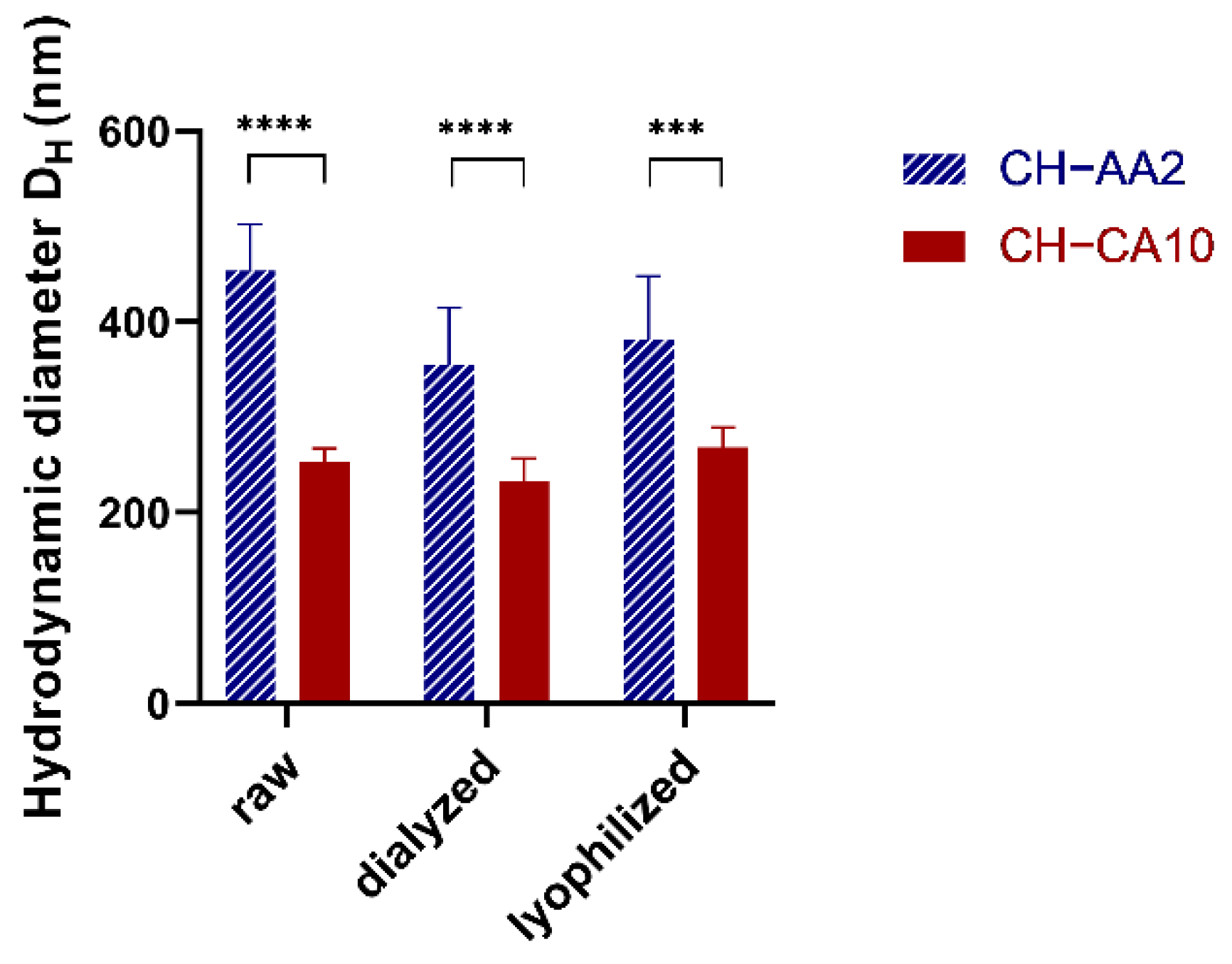 Nanomaterials Free Full Text Chitosan Based Nanogels